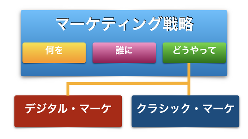 マーケティング戦略の中でのデジタルマーケティングとオフラインマーケティング.001.png