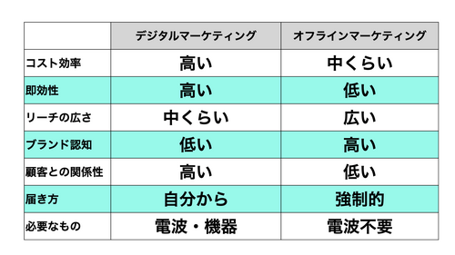 デジタルマーケティングとオフラインマーケティングの比較.png