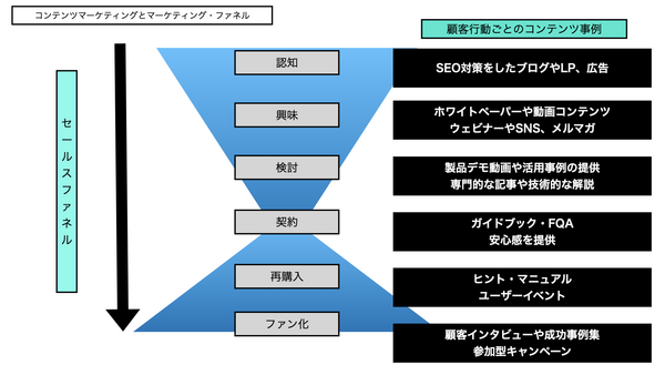 コンテンツマーケティング　ファネル.001.png