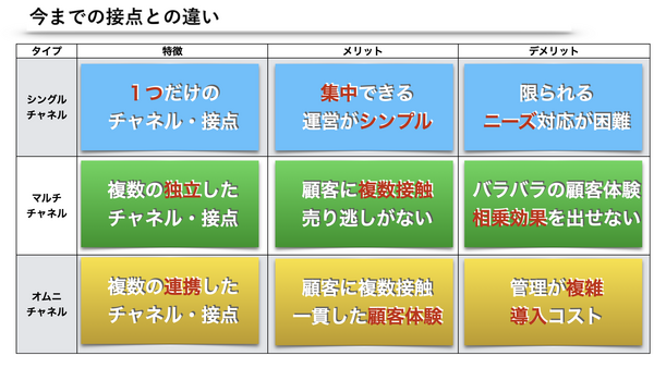 オムニチャネル比較　シングルチャネルとマルチチャネル.png