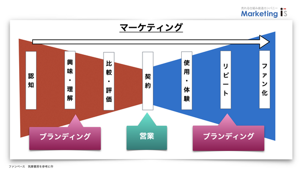 マーケティングとブランディング.001.png