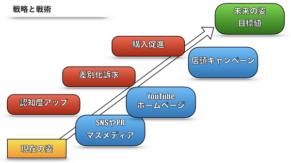 図解　戦略と戦術の違い　消費財の事例 3.001.png