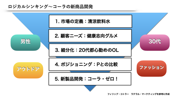 ラテラルマーケティングとロジカルシンキング.001.png