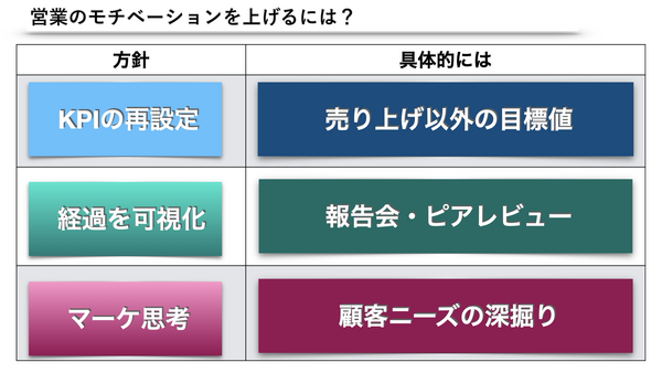 営業のモチベーションを上げ売り上げ増に繋げる施策png