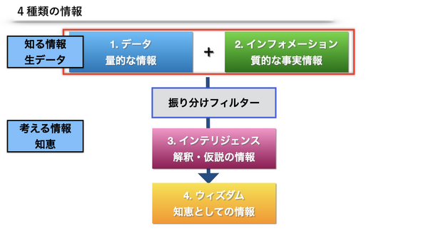 ４種類のマーケティング情報　情報術2.001.png