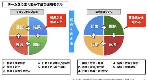 ダニエルキム　成功循環モデル　営業に必要な２つのスキル　.png