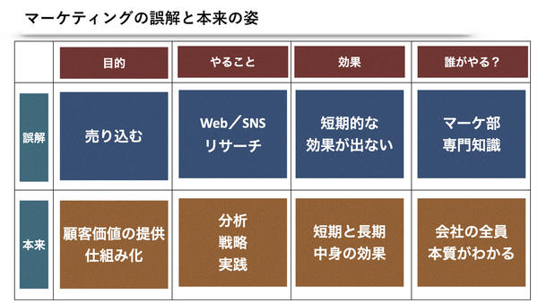 マーケティングの誤解と本来の姿.003.png