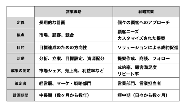 営業戦略と戦略営業の具体的な比較.004.png