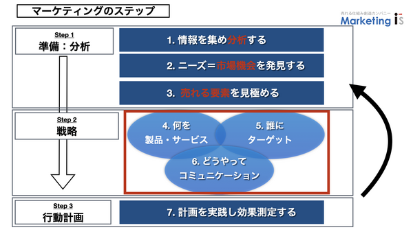 マーケティングの学び方　マーケティングの一連の流れ２.001.png