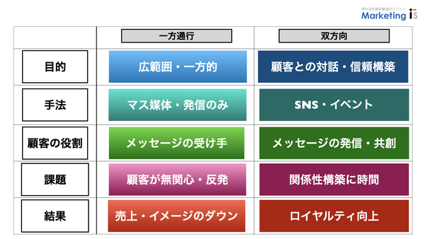 顧客コミュニケーション　マーケティングの４P４C.002.png