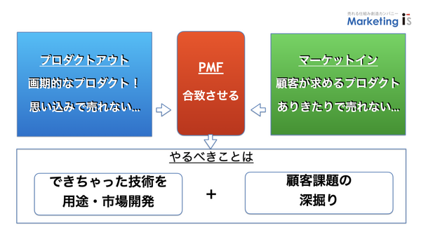 PMFマーケットインプロダクトアウト.png