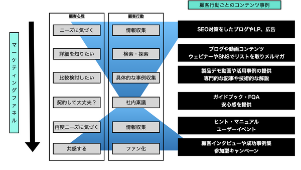 マーケティングファネル　顧客心理、顧客行動とマーケティング施策.png