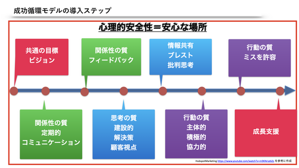 営業組織の成功循環モデル　導入ステップ.png