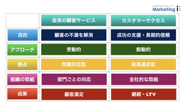 カスタマーサクセスと既存顧客サービスとの比較.png