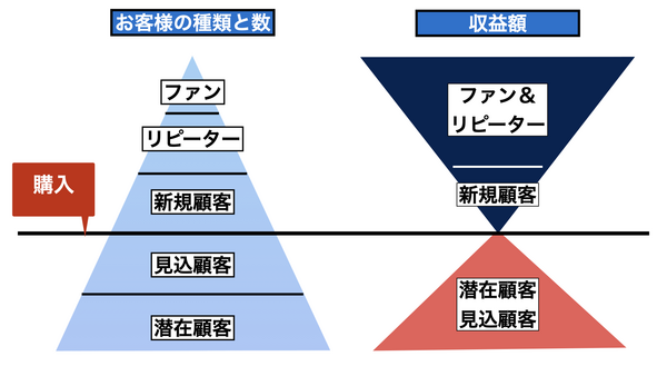 既存顧客.の重要性　収益額との比較.png