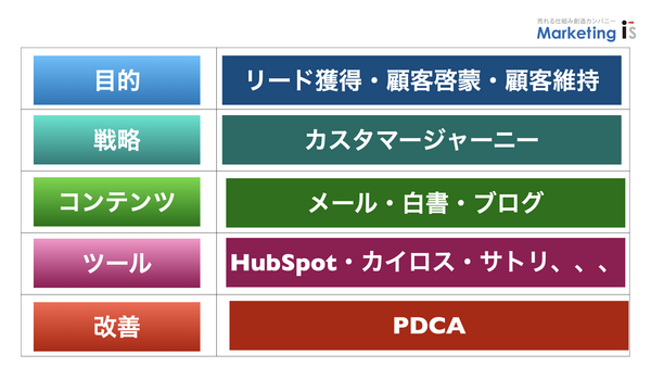 マーケティングオートメーションの構築ステップ　MA.004.png