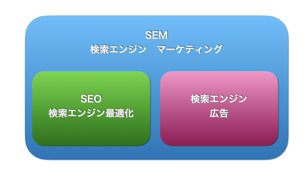 SEO対策とは？SEM広告との違い.png