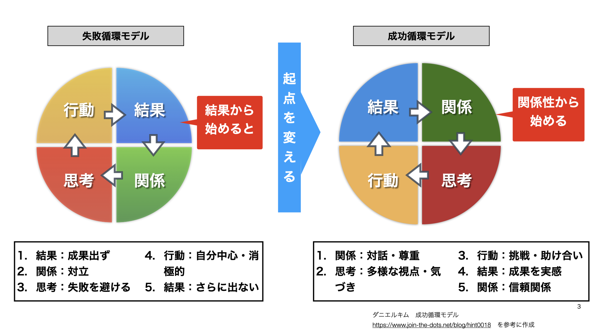 成功循環モデルグッドサイクルと失敗循環バッドサイクル.png